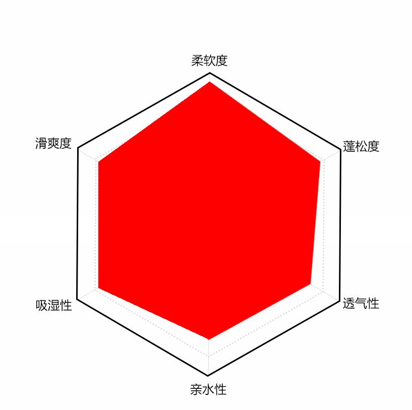 全棉用柔軟蓬松硅油手感風(fēng)格偏向圖