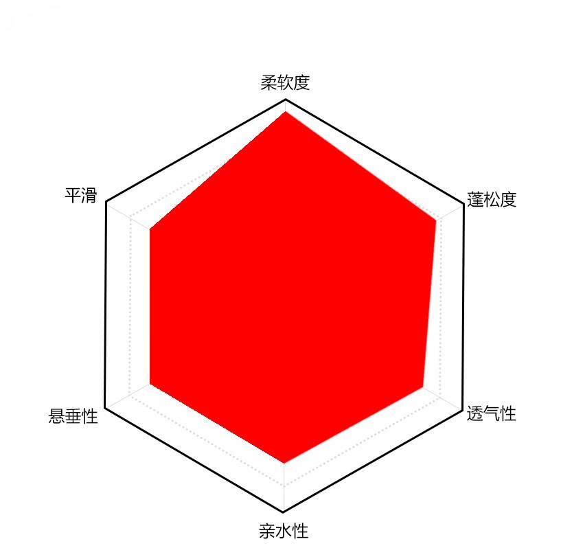T/C混紡用光亮平滑硅油手感風(fēng)格分析