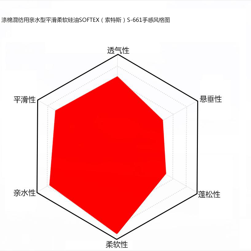 滌棉混紡用親水型平滑柔軟硅油手感風(fēng)格圖