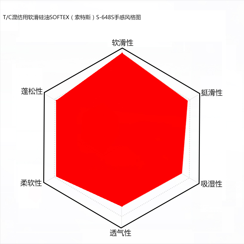 T/C混紡用軟滑硅油手感風(fēng)格圖