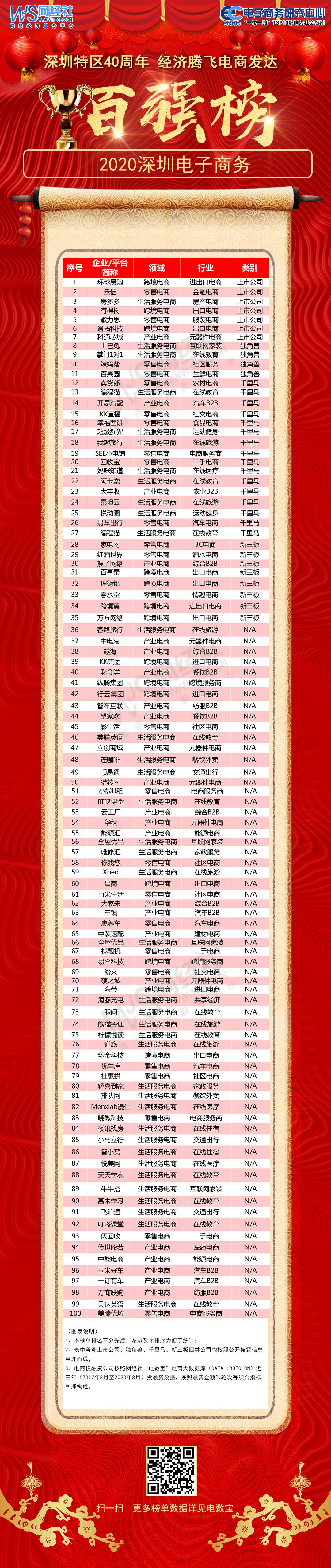2020深圳電子商務“百強榜”(3).jpg